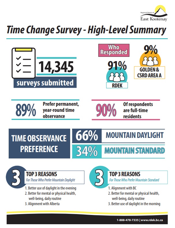 Time Zone decision expected Friday: Early results of survey show 66 per cent prefer Mountain Daylight Saving Time.