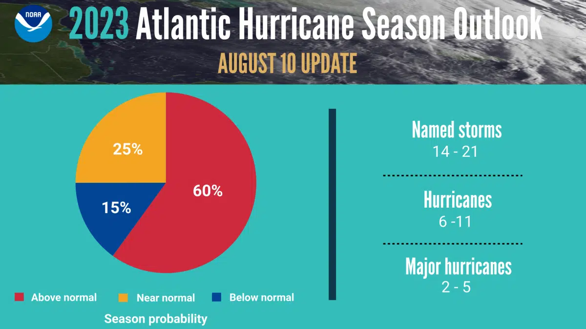 Forecasters Increase Atlantic Hurricane Season Predictions | CKDR