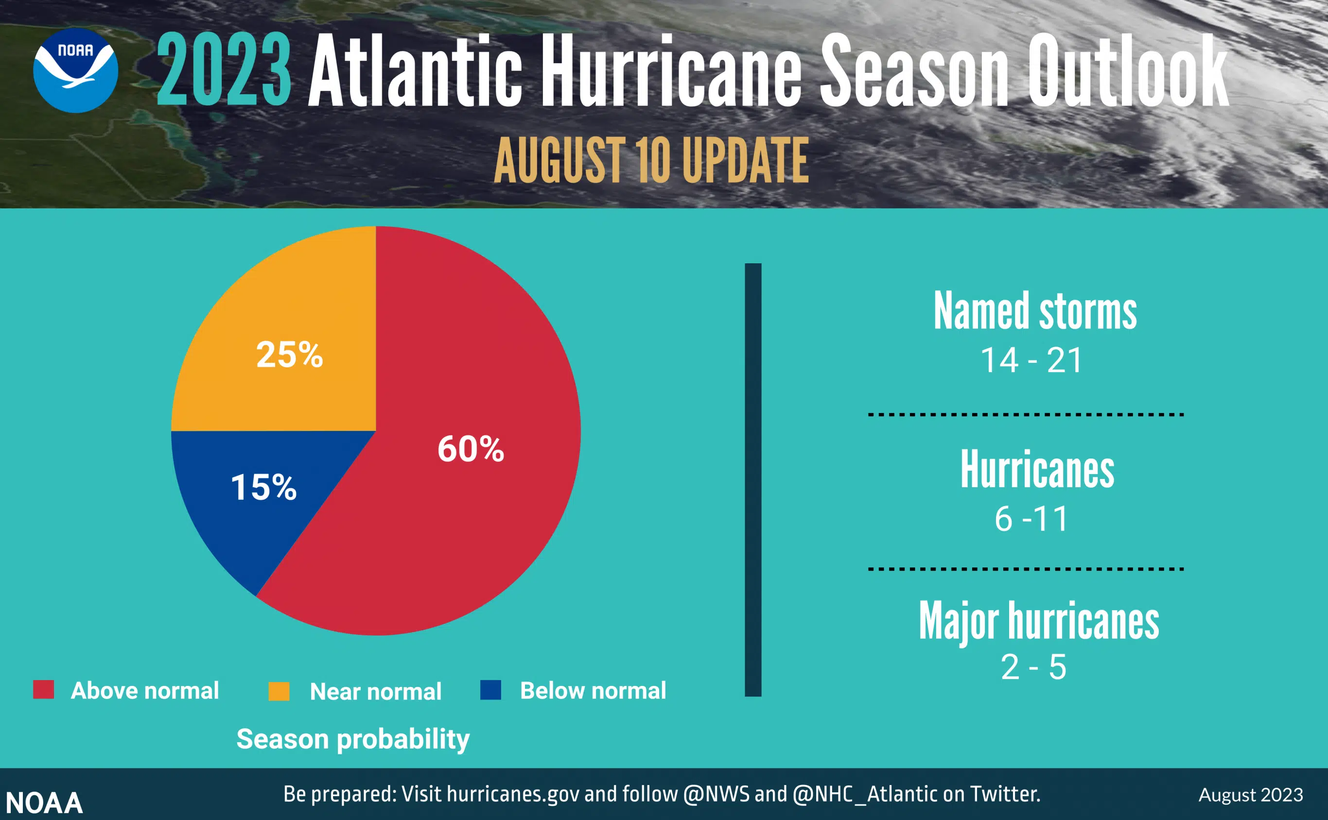 Forecasters increase Atlantic hurricane season predictions