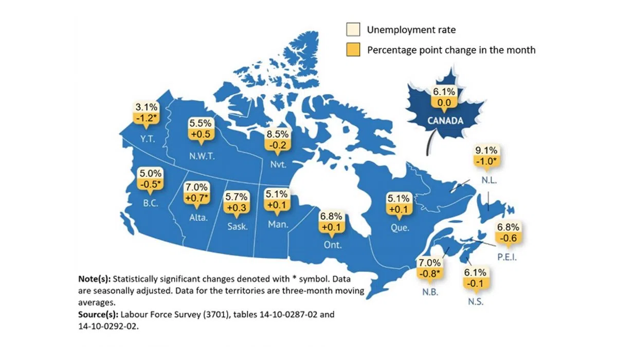 Canada adds 90K jobs, unemployment rate unchanged Kenora Online