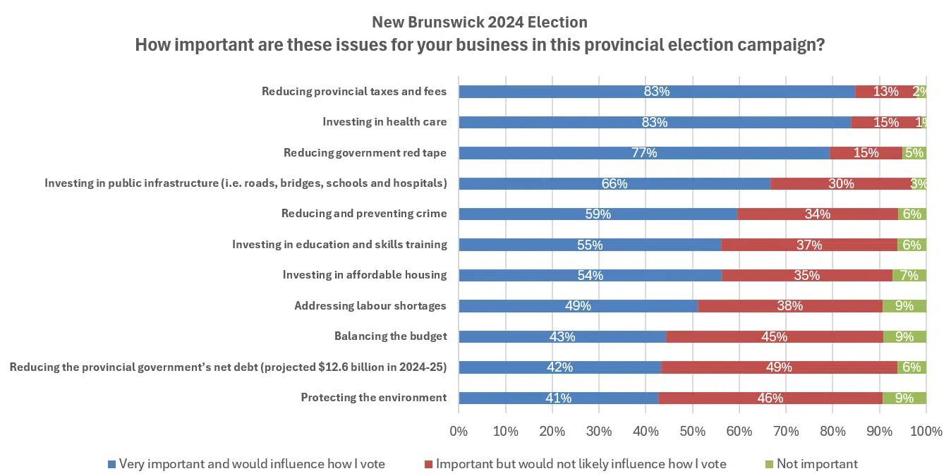 Issues for small business owners ahead of N.B. election