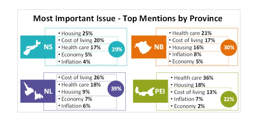 Poll reveals top concerns amongst Atlantic Canadians