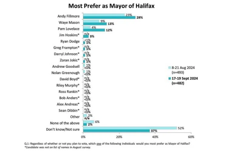 Poll finds Fillmore leads race for Halifax mayor Surge 105