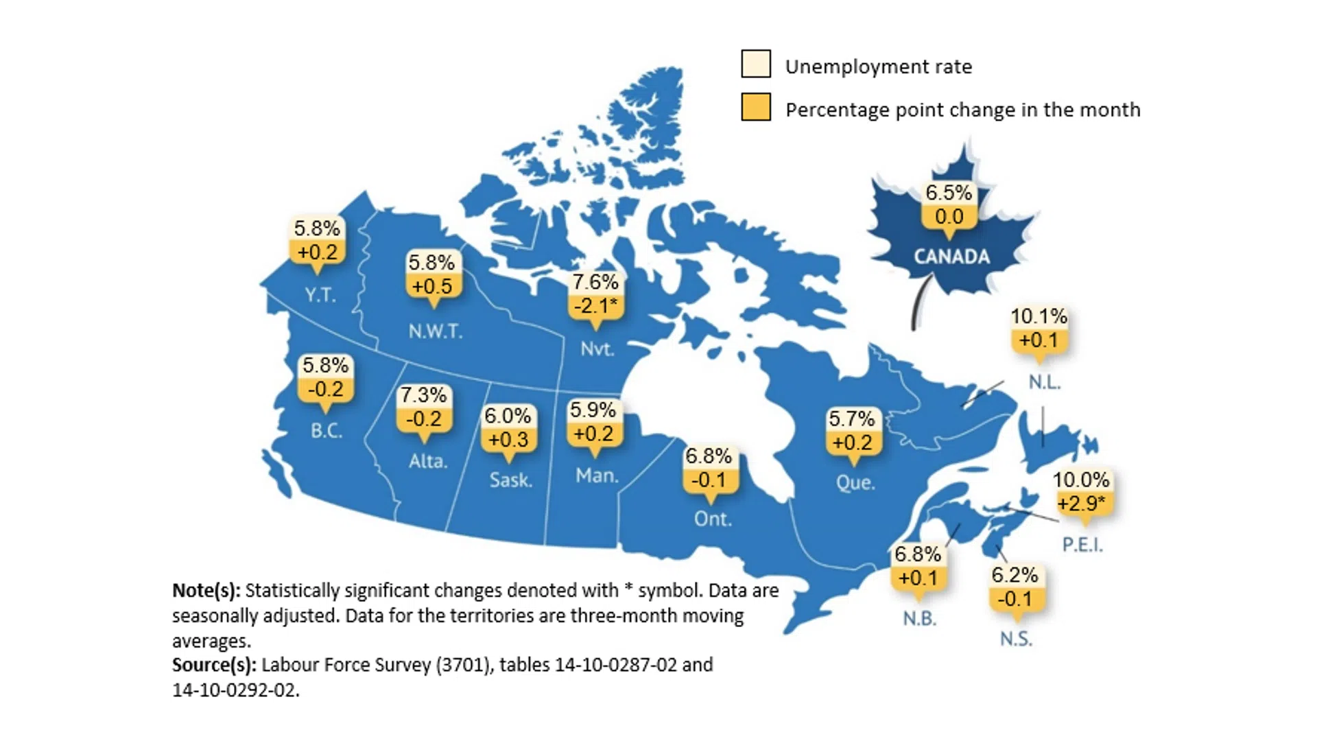 Unemployment rate holds steady at 6.5 97.3 The Wave