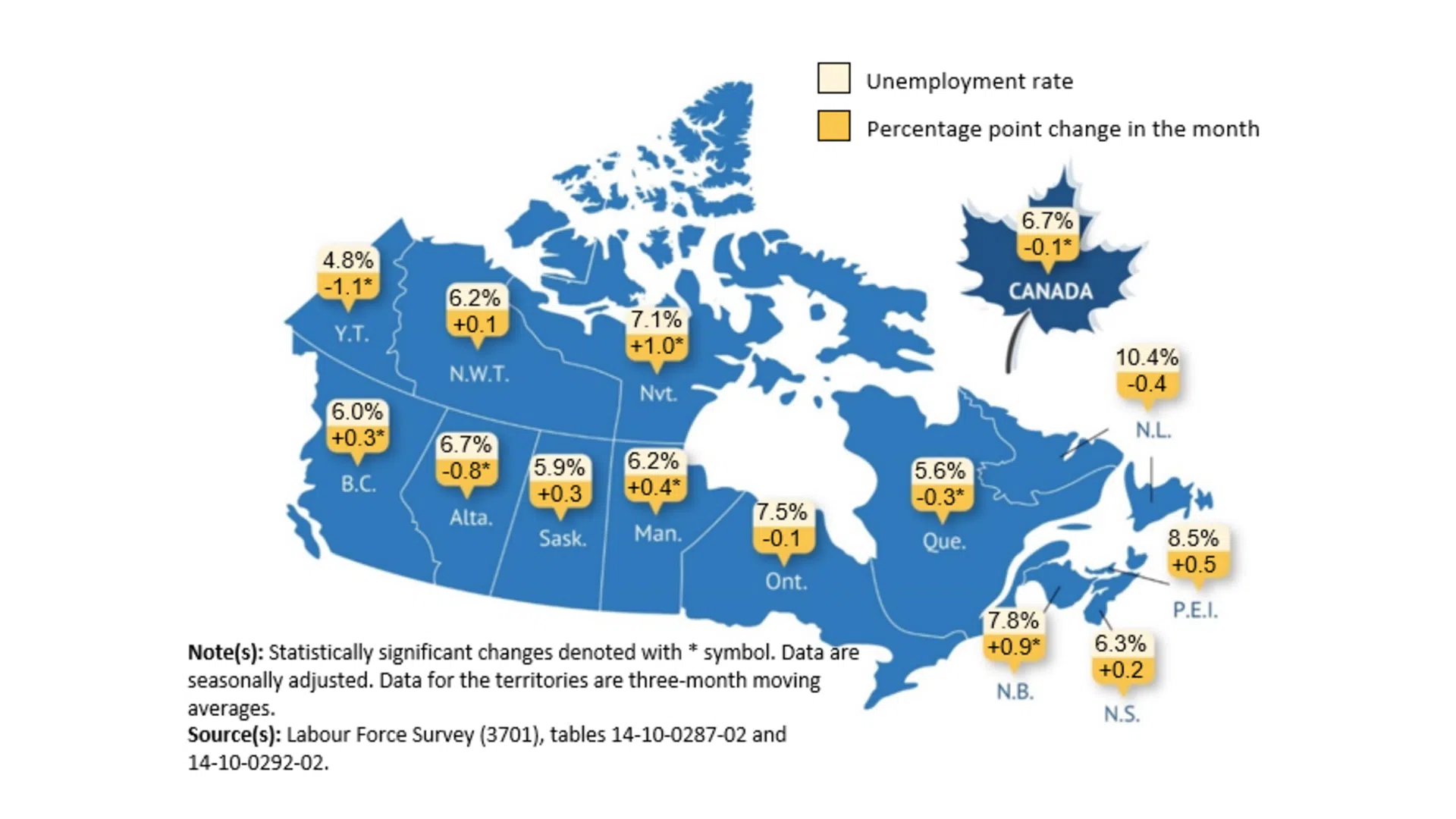 Canada's unemployment rate falls slightly to 6.7%