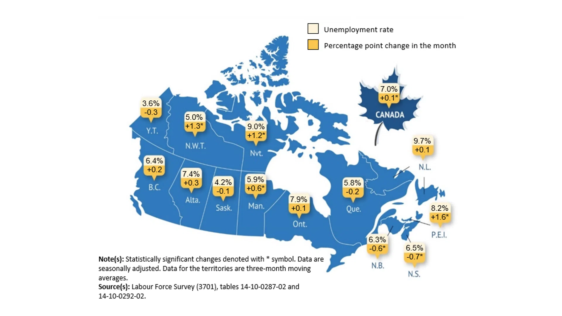 Unemployment rate hits highest level in several years