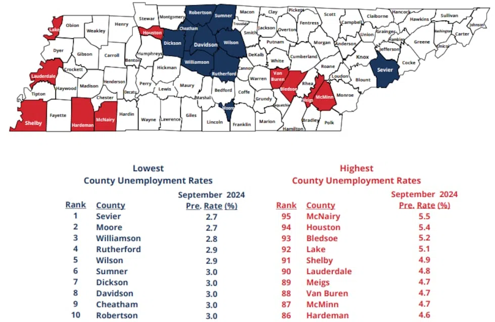 East Tennessee county ranks No. 1 for lowest unemployment