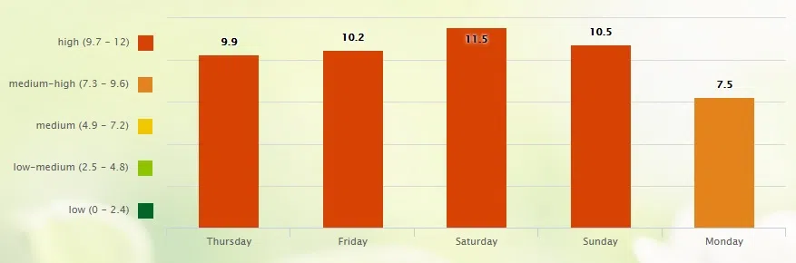 Image courtesy of pollen.com (Click to enlarge).