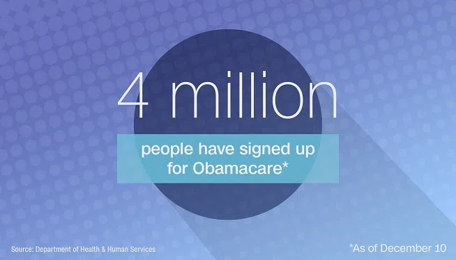 Millions of people are signing up for Obamacare for next year, despite President-elect Donald Trump's vow to repeal it as soon as he takes office next month. Just over 4 million people have selected policies for 2017 through the federal exchange, healthcare.gov, as of Dec. 10, according to data released Wednesday by the Department of Health and Human Services. That's an increase of more than 250,000 from last year.