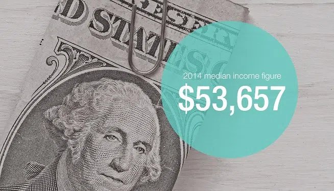 Americans didn't get a raise last year. In fact, they haven't gotten one in years. Median household income was $53,657 in 2014, barely changed from $54,462 a year earlier, the U.S. Census Bureau reported Wednesday, September 16, 2015.
