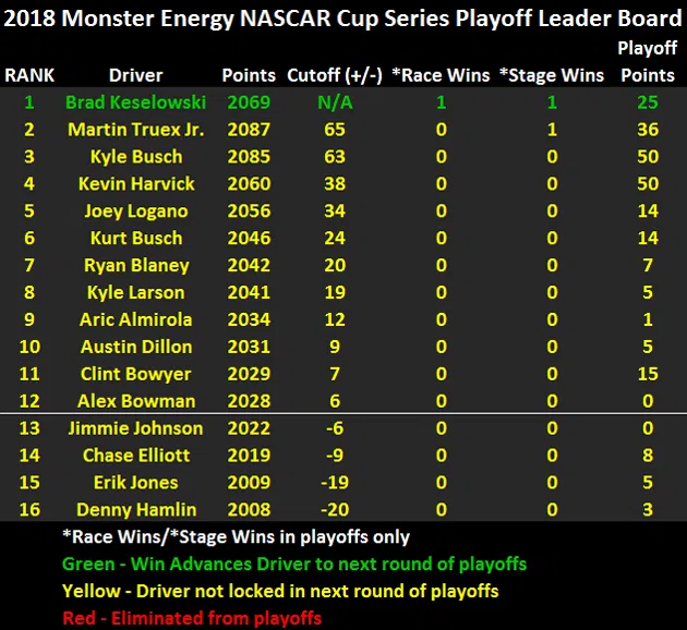 2018 Monster Energy NASCAR Cup Series Playoff Leader Board heading to Richmond Raceway