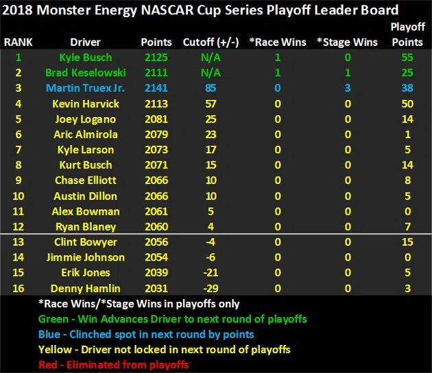 2018 NASCAR Playoffs Leader Board heading to Charlotte