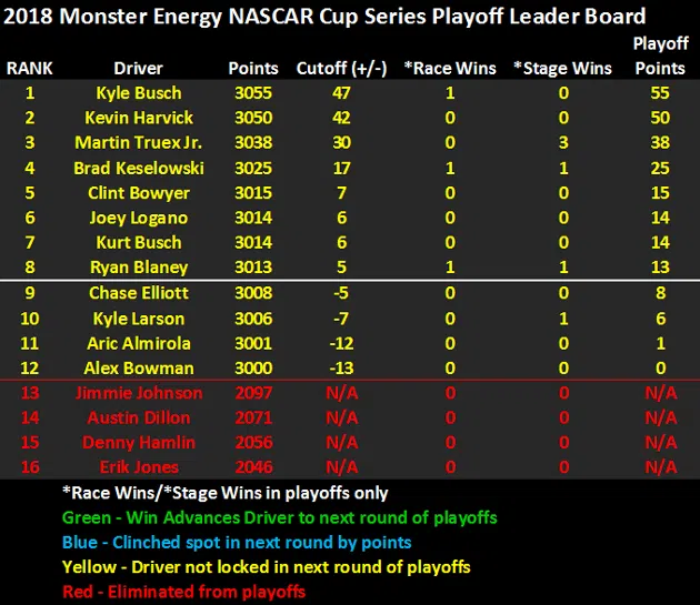 2018 NASCAR Playoffs Leader Board heading to Dover