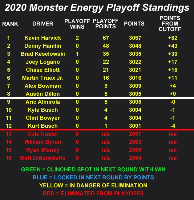 2020 NASCAR Cup Series Playoff Standings heading to Las Vegas