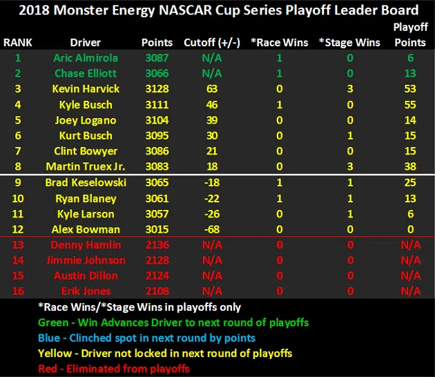2018 NASCAR Playoffs Leader Board heading to Kansas