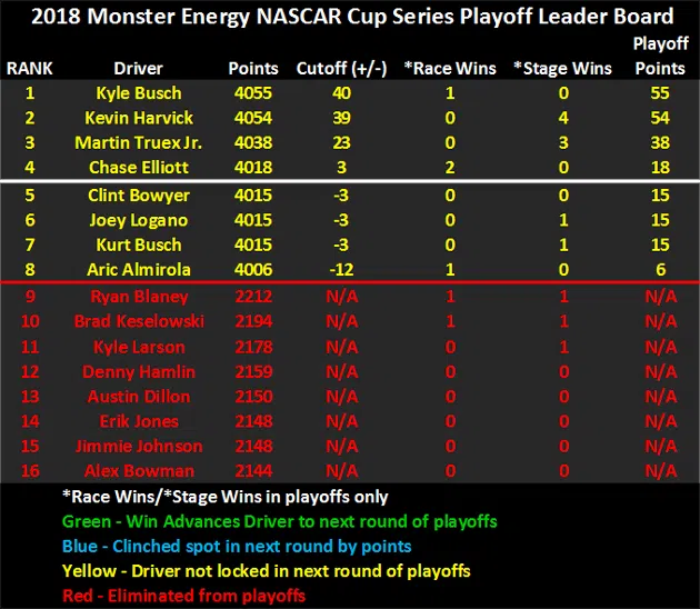2018 NASCAR Playoffs Leader Board heading to Martinsville
