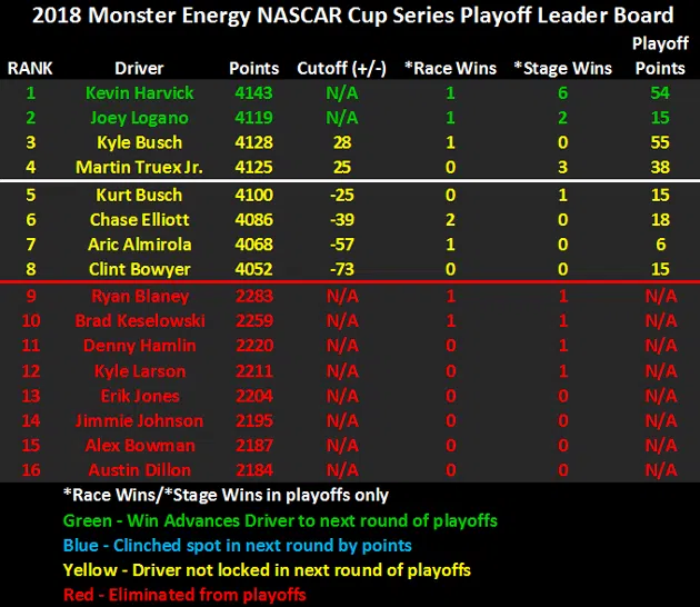 2018 NASCAR Playoffs Leader Board heading to Phoenix