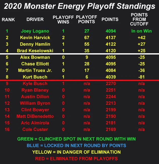 2020 NASCAR Cup Series Playoff Standings heading to Martinsville Speedway