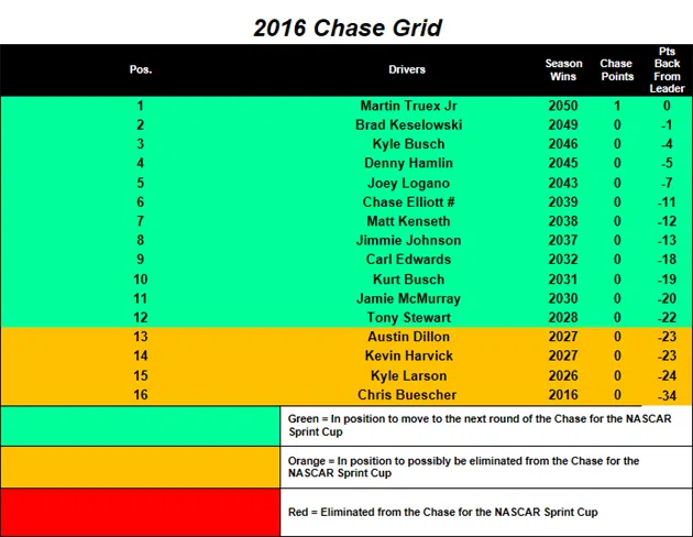 2016 NASCAR Chase Grid heading to New Hampshire