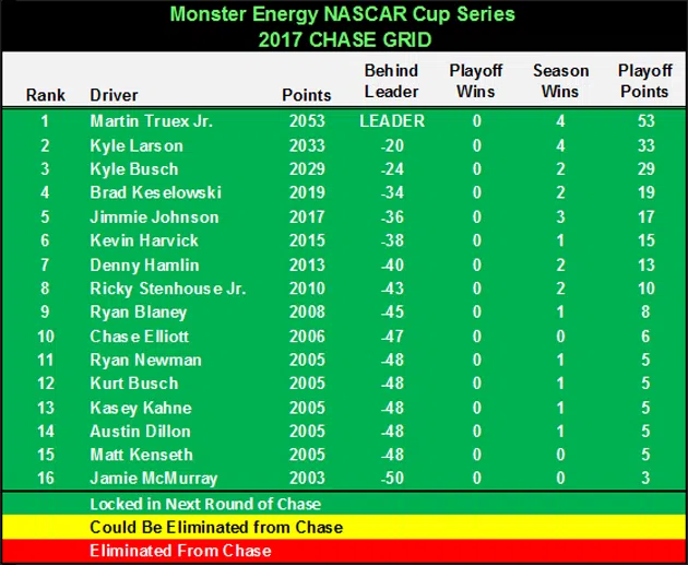 2017 Monster Energy Cup Series Chase Grid heading to Chicagoland