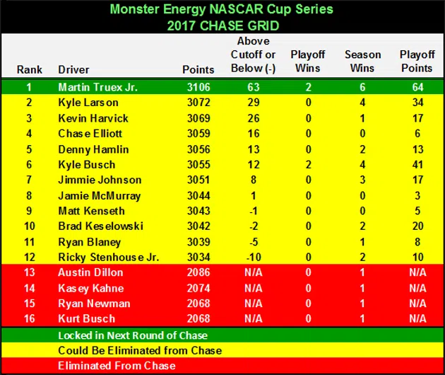 2017 Chase Grid heading to Talladega