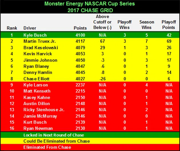 2017 Chase Grid heading to Texas