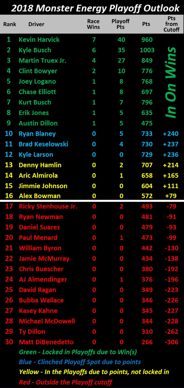 2018 Monster Energy NASCAR Cup Series Chase Grid heading to the last two regular season races.