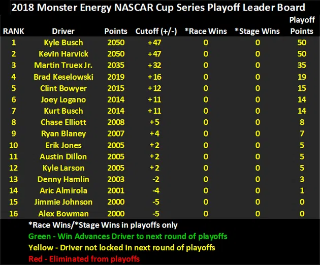 2018 Monster Energy NASCAR Cup Series Playoffs Leader Board
