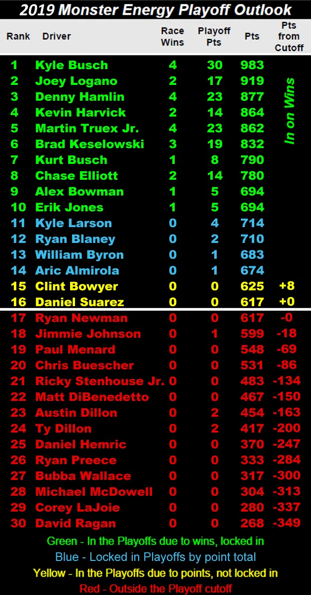 2019 NASCAR Playoffs out-look heading to Indianapolis Motor Speedway for the Brickyard 400