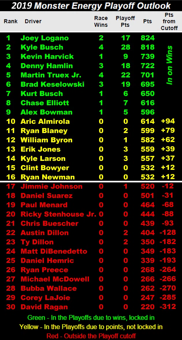 2019 NASCAR Playoff Grid Heading to Watkins Glen