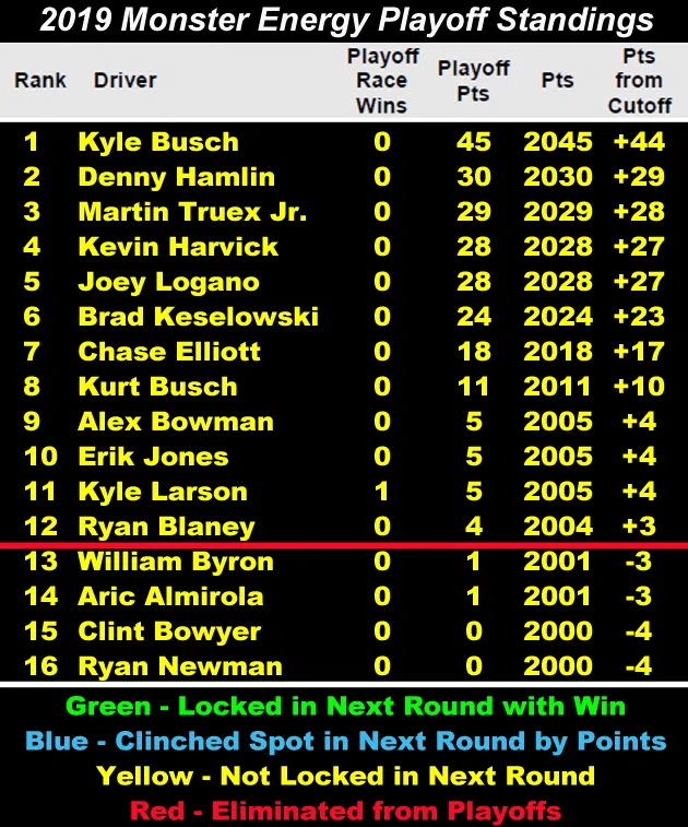 2019 Playoff Standings Heading to Las Vegas
