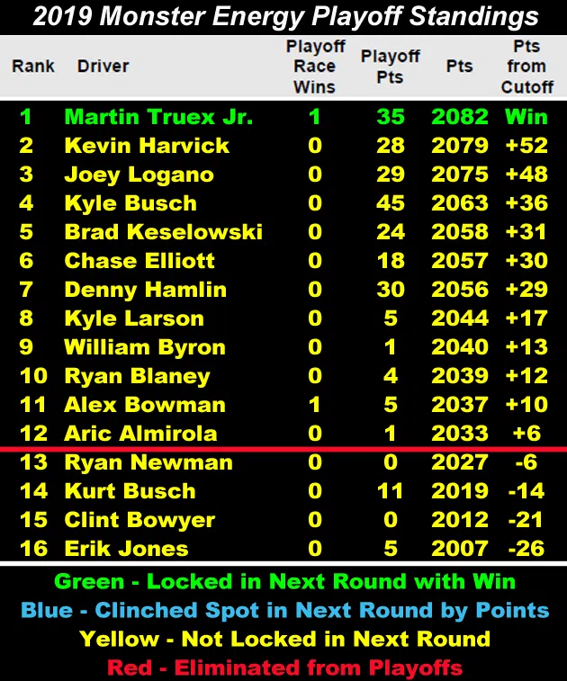 2019 Monster Energy NASCAR Cup Series Playoff standings heading to Richmond Raceway