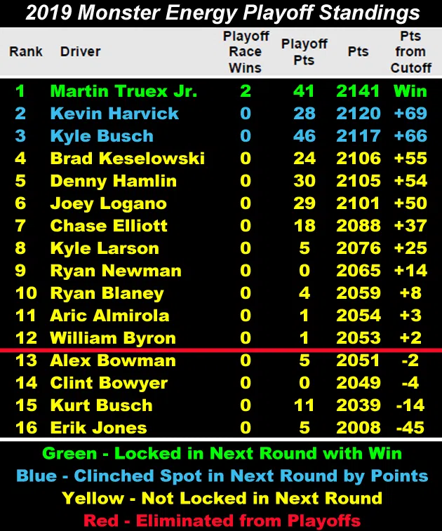2019 playoff Standings heading to Charlotte Roval