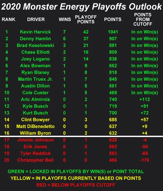 2020 NASCAR Cup Series Playoff Outlook heading to Coke Zero Sugar 400 at Daytona