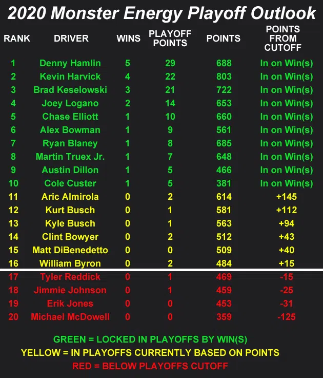 2020 NASCAR Cup Series Playoff Standings heading to Michigan Doubleheader Weekend