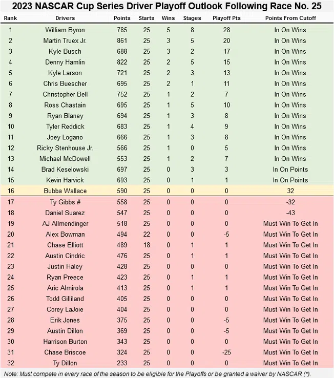 2023 NASCAR Cup Series Playoff Outlook Following Race #25