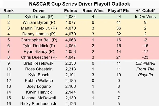 2023 NASCAR Cup Series Playoff Outlook heading to Homestead-Miami