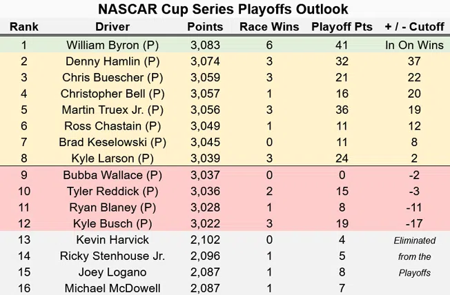2023 NASCAR Playoffs Outlook heading to Talladega Superspeedway