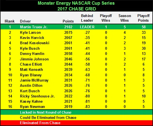2017 Chase Grid heading to New Hampshire