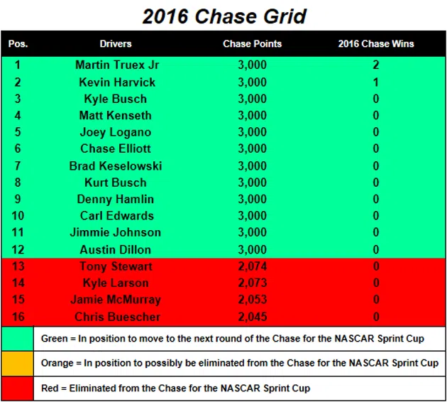 NASCAR Sprint Cup Chase Grid heading to Charlotte Motor Speedway