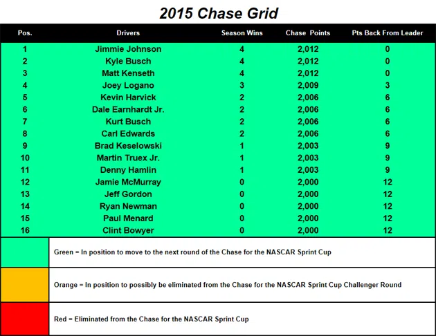 Chase Grid heading to Chicagoland