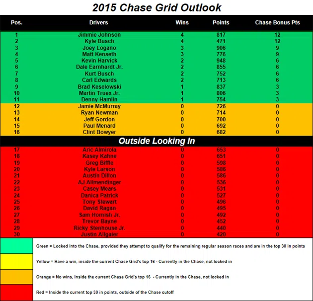 Chase Grid heading to Richmond