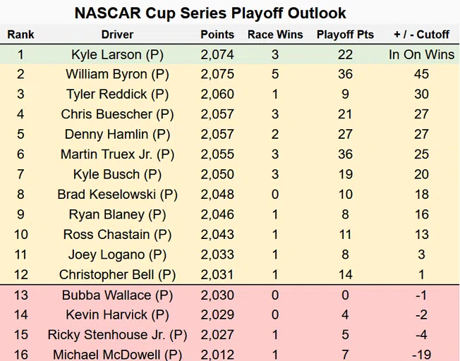 NASCAR Cup Series Playoff Outlook heading to Kansas 9-10-23