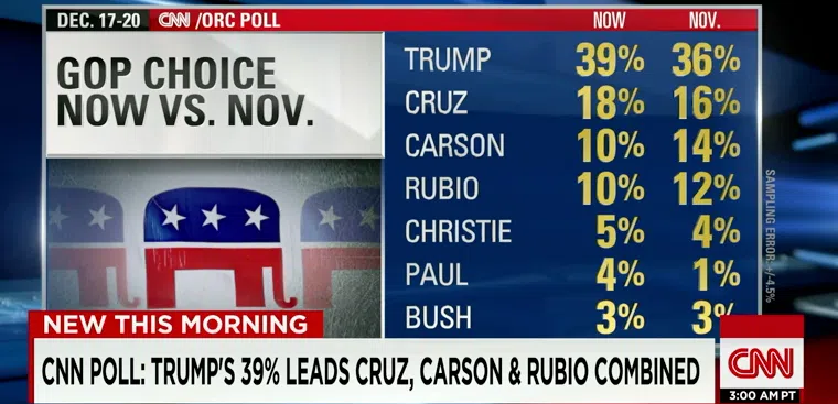 CNN poll December 2015
