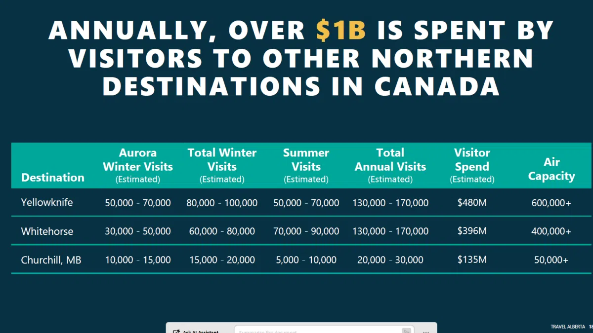 Alberta sees tourism surge with record spending and rising international visits
