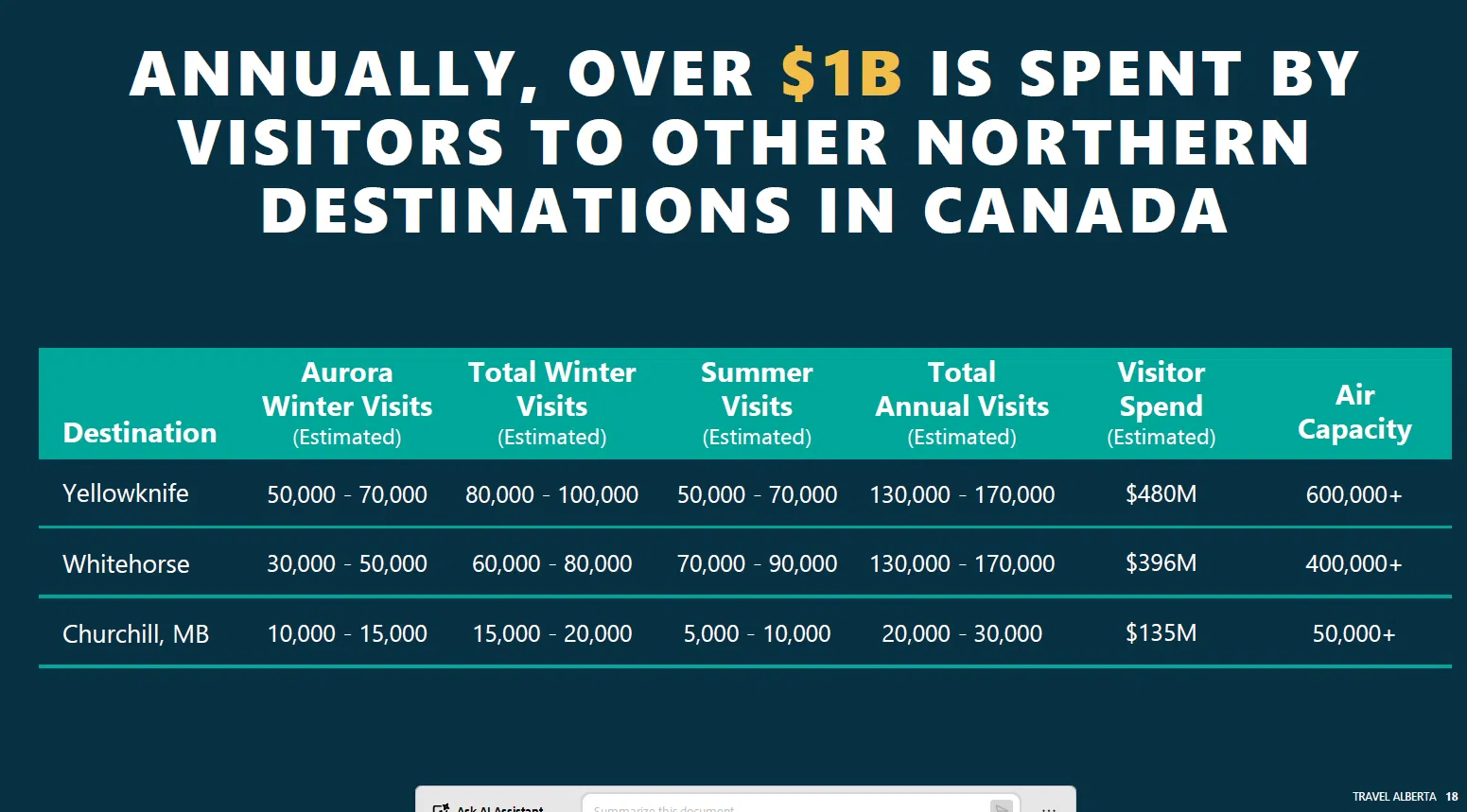 Fort McMurray Wood Buffalo Tourism Data