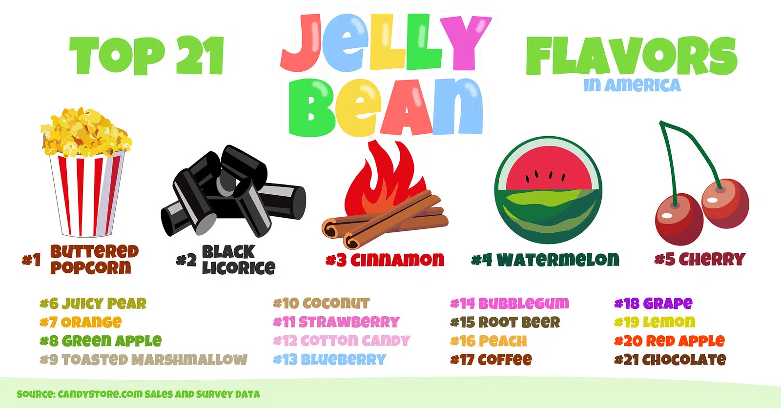 Top Jelly beans Flavors from CandyStore.com
