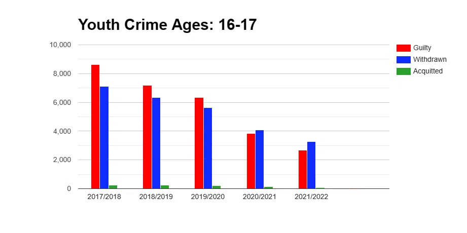 Youth Crime Headed In The Right Direction 