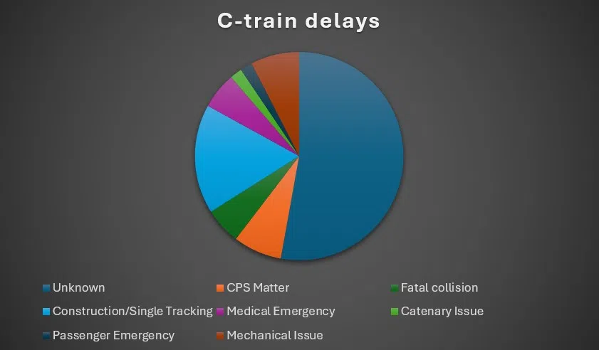C-train delays in the month of October causing angst for commuters.