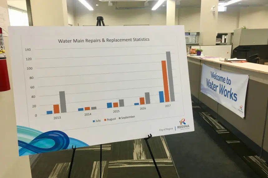 Regina sets September record for water main breaks
